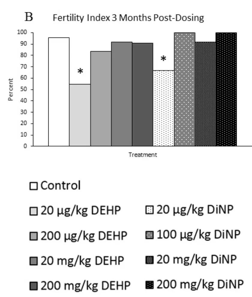 塑化剂带来的生殖毒性,人类摄入塑化剂会促使什么分泌
