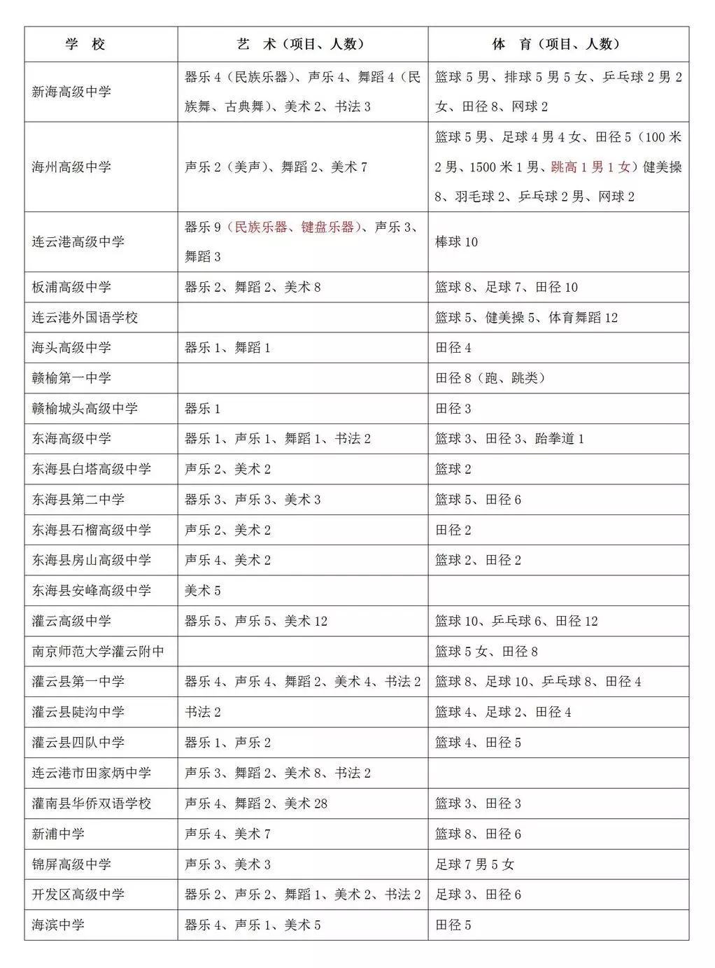 连云港体育特长生高考新政策,连云港体育特长生网上报名
