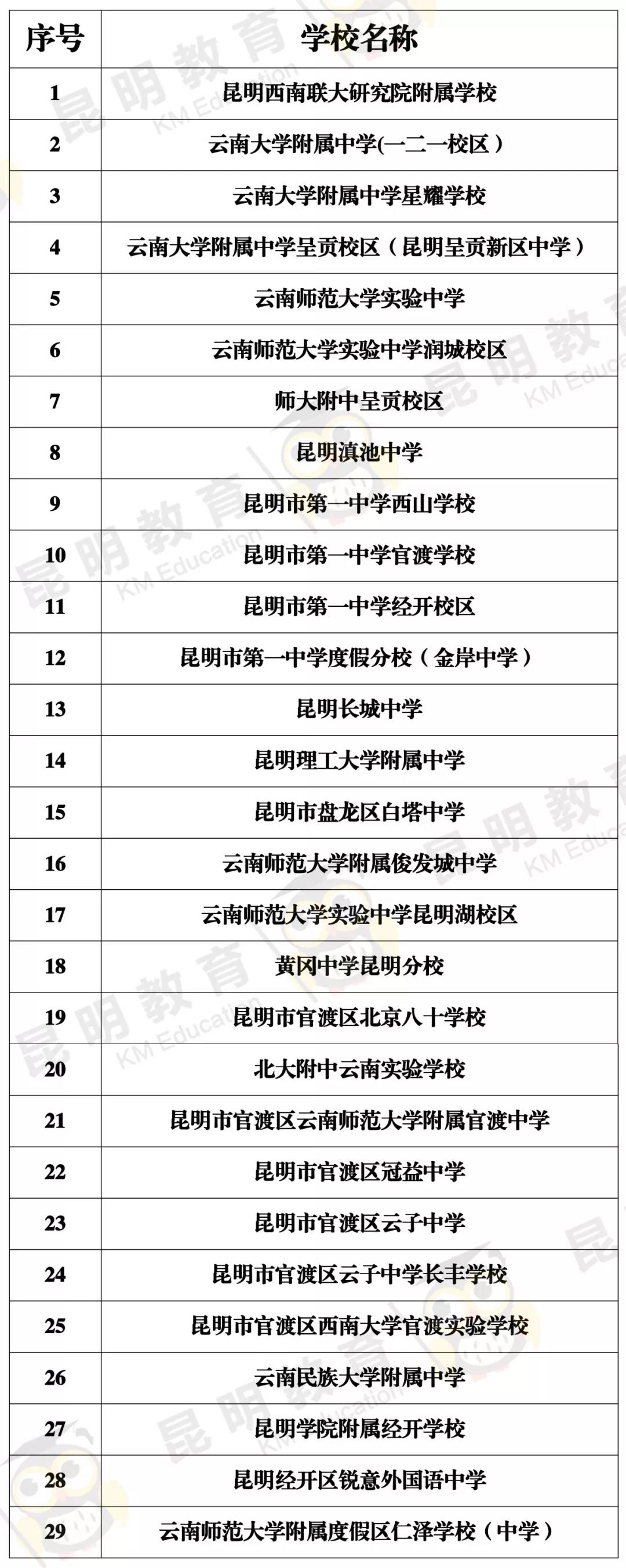 昆明民办小学学费2020标准,昆明市小升初非限报学校有哪些