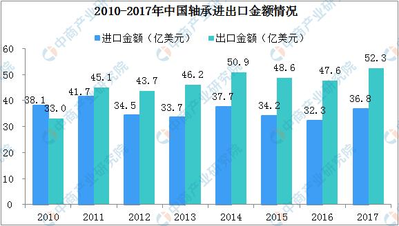 2023年轴承行业趋势分析,2019-2025年中国轴承行业发展