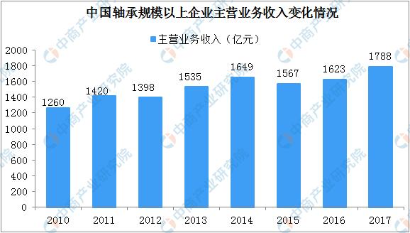 2023年轴承行业趋势分析,2019-2025年中国轴承行业发展