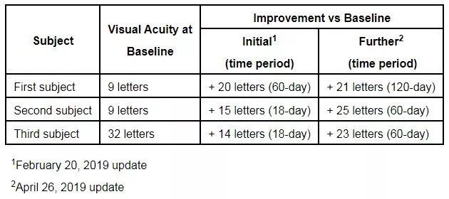 人视网膜祖细胞（hRPC）疗法公布临床新数据！