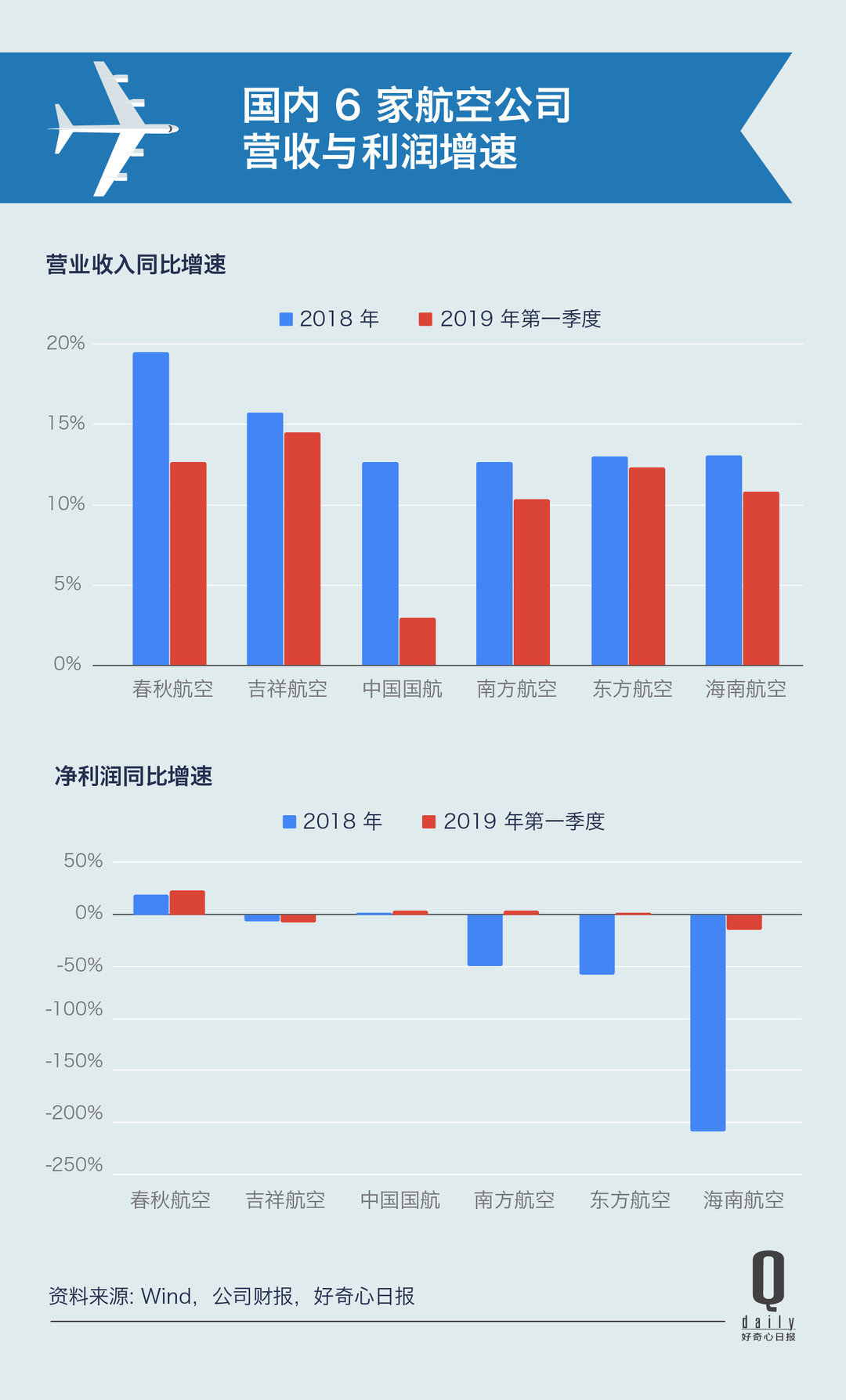 全服务航空公司和廉价航空,廉价航空飞一趟的运营成本