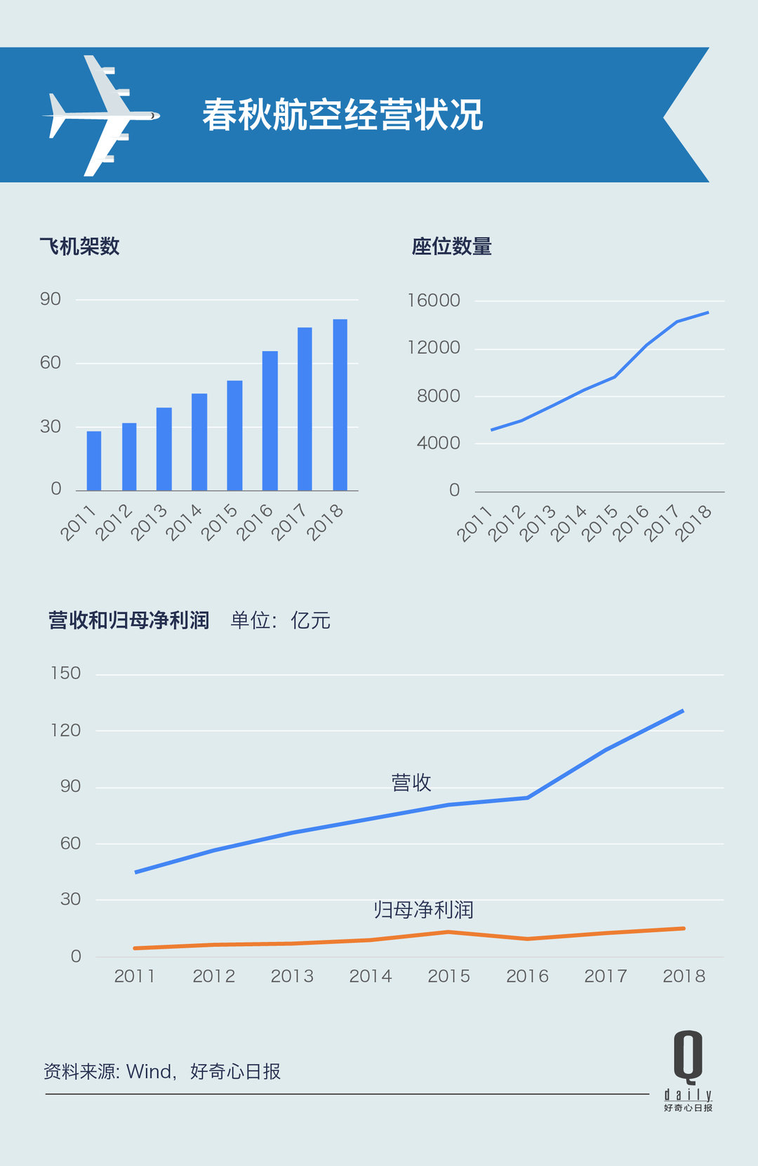 全服务航空公司和廉价航空,廉价航空飞一趟的运营成本