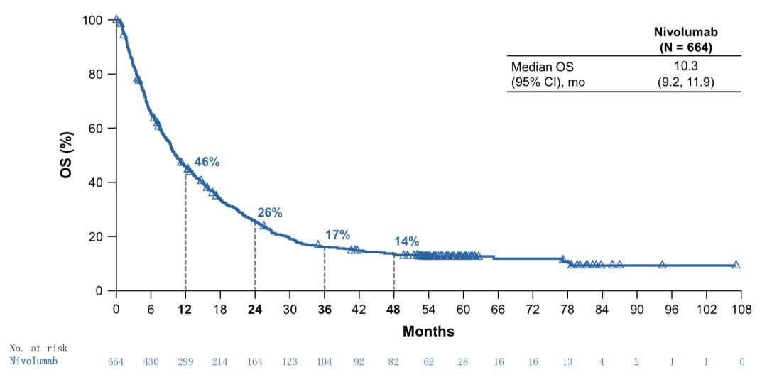 超级曲线诞生：超千人最长随访，肺癌二线治疗免疫完胜！4年生存率是化疗近3倍，SD患者长期获益被证实丨临床大发现