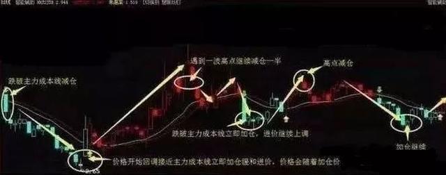 最简单易学的解套方法,傻瓜式的解套