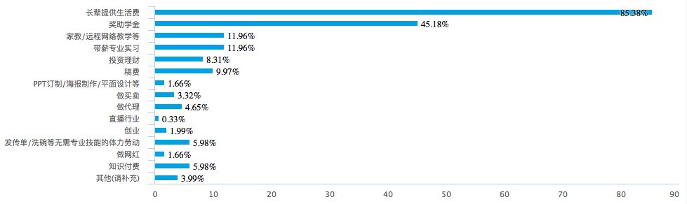 BNUer财务调查丨你离奶茶自由，还有多少钱的距离