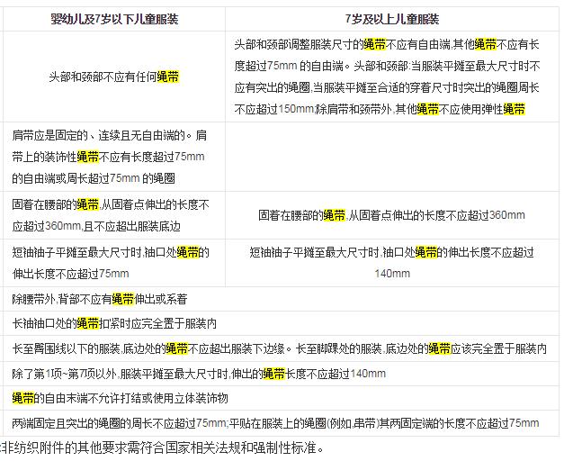 小思基维权｜儿童衣服上有绳带不符合国标，可以申请退一赔三吗？