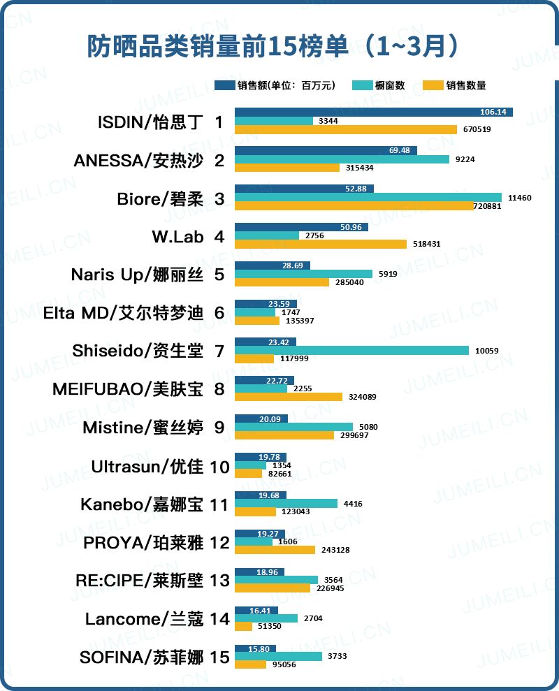 防晒大混战,防晒旺季大混战