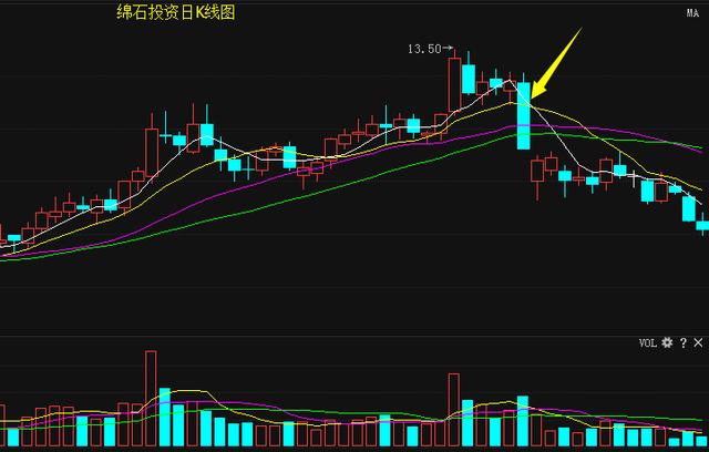 股票一旦出现倒锤头线果断出手,炒股一旦出现共振牛抬头形态