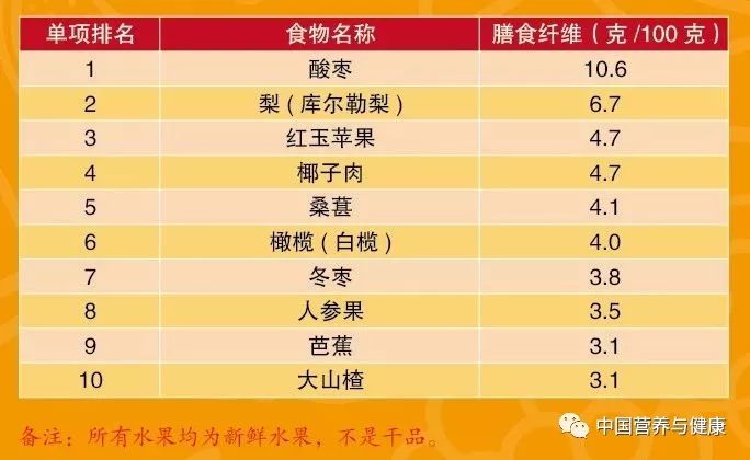 含维生素c十大食物排名表格,胡萝卜素钾