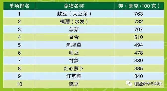 含维生素c十大食物排名表格,胡萝卜素钾