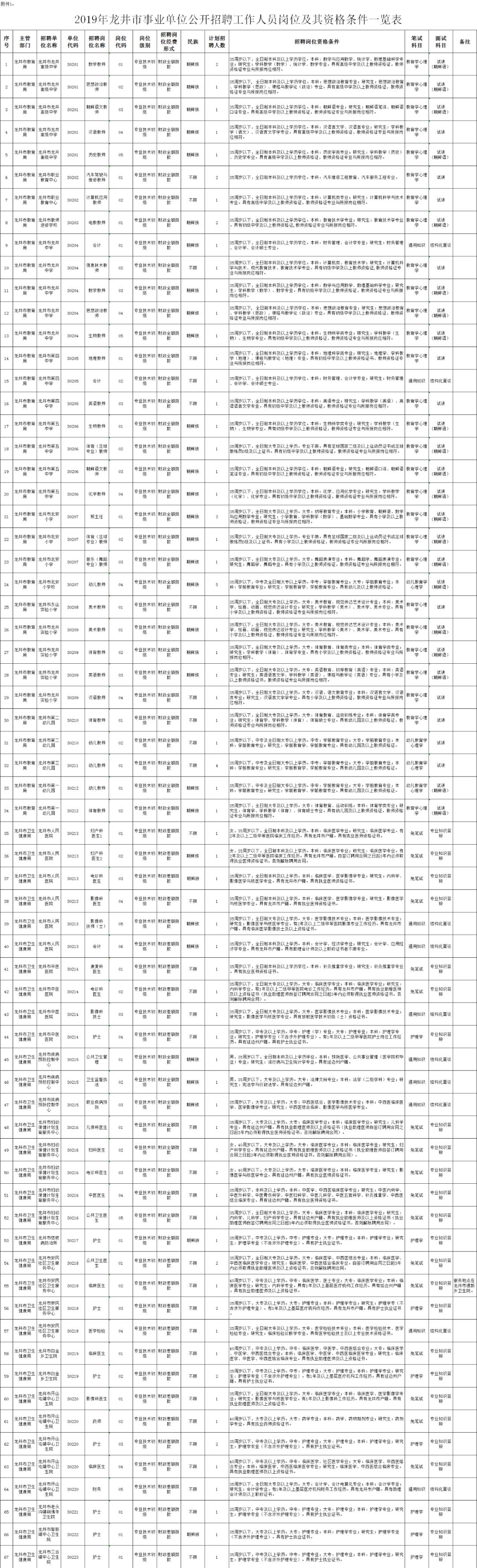 延边州事业单位报名人数,2023延边州事业单位报名人数
