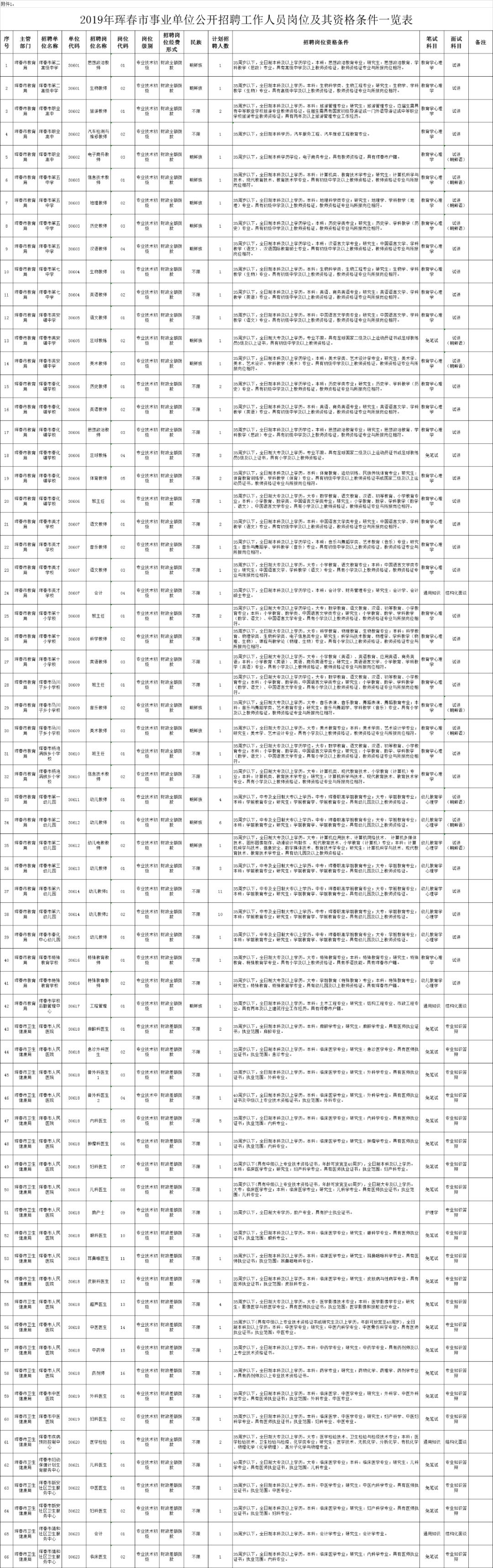延边州事业单位报名人数,2023延边州事业单位报名人数