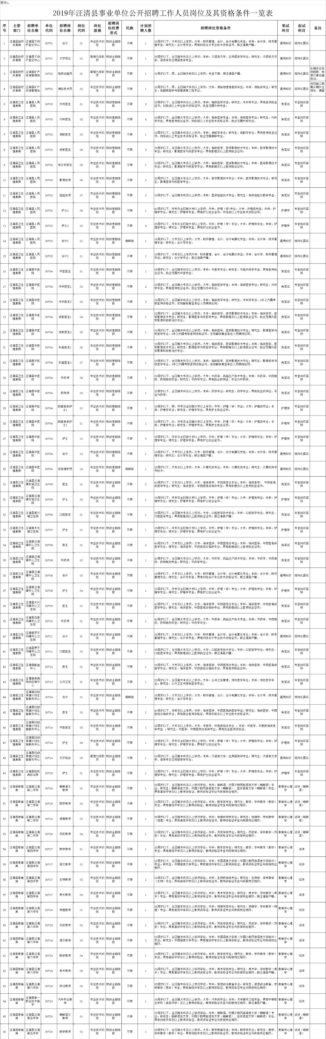 延边州事业单位报名人数,2023延边州事业单位报名人数