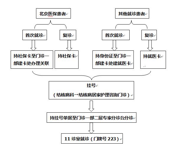 5月28日起北京胸科医院开设结核病居家护理咨询门诊