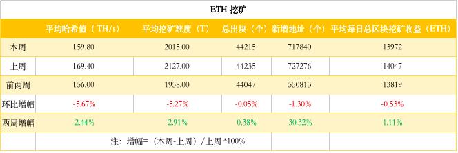 ETH周报|Tether新增发一亿美元USDT；ProgPow审计预计将推迟（5.20-5.26）