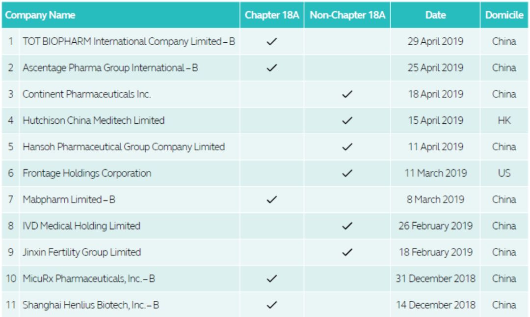 港股上市的生物科技公司,生物制药拿到临床批件即可港股ipo