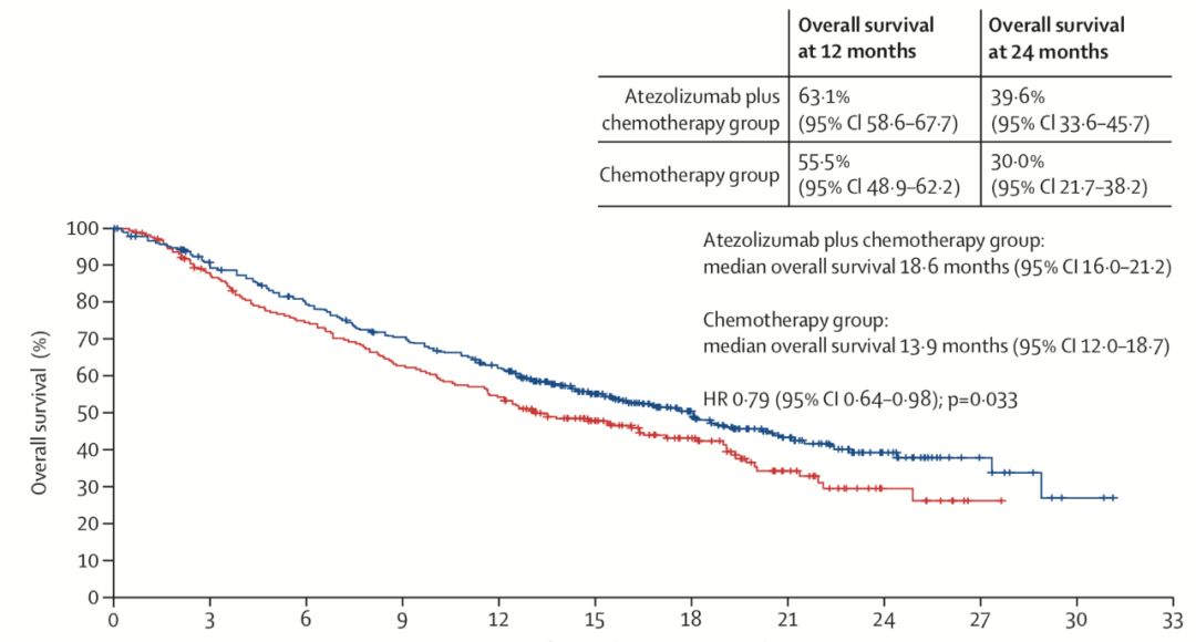 肺癌免疫联合化疗治疗时间,肺癌新辅助免疫联合化疗方案