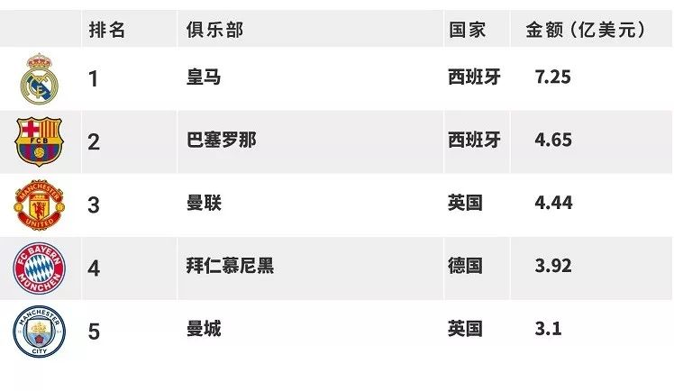 皇马俱乐部价值福布斯,福布斯2023最具价值俱乐部
