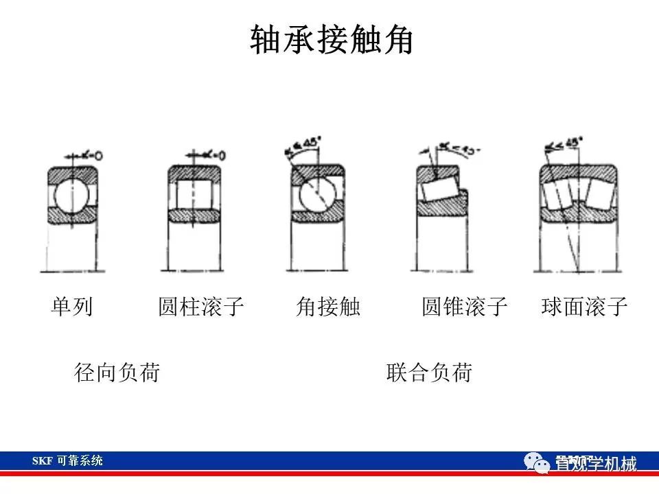 skf杞存壙鍨嬪綍璁茶В,skf杞存壙鍩虹鐭ヨ瘑