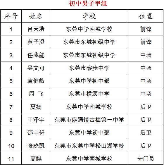 东莞少年夏令营,广东省青少年2019校园足球夏令营