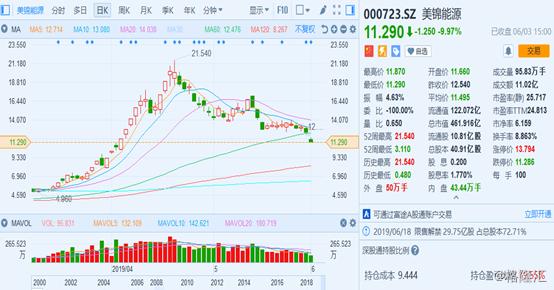 美锦能源股价压着不涨是什么原因,美锦能源000723股票分析