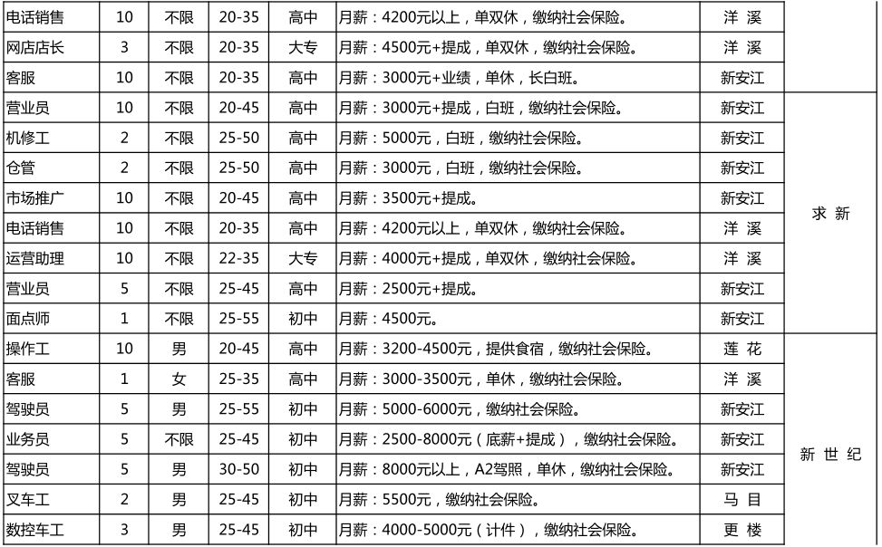 关注！本月招聘信息已到！有你感兴趣的职位吗？
