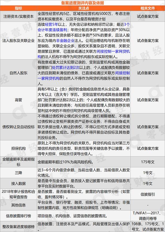 网贷迎来新拐点,网贷大转折备案进度