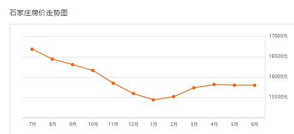 石家庄最新二手房价格表,石家庄二手房66万左右