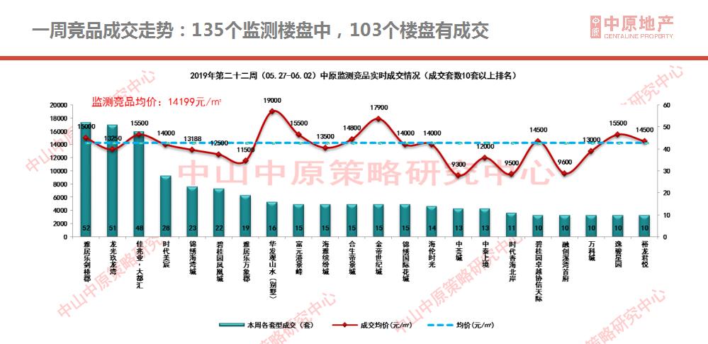 上周中山楼市,中山楼市最新降价促销