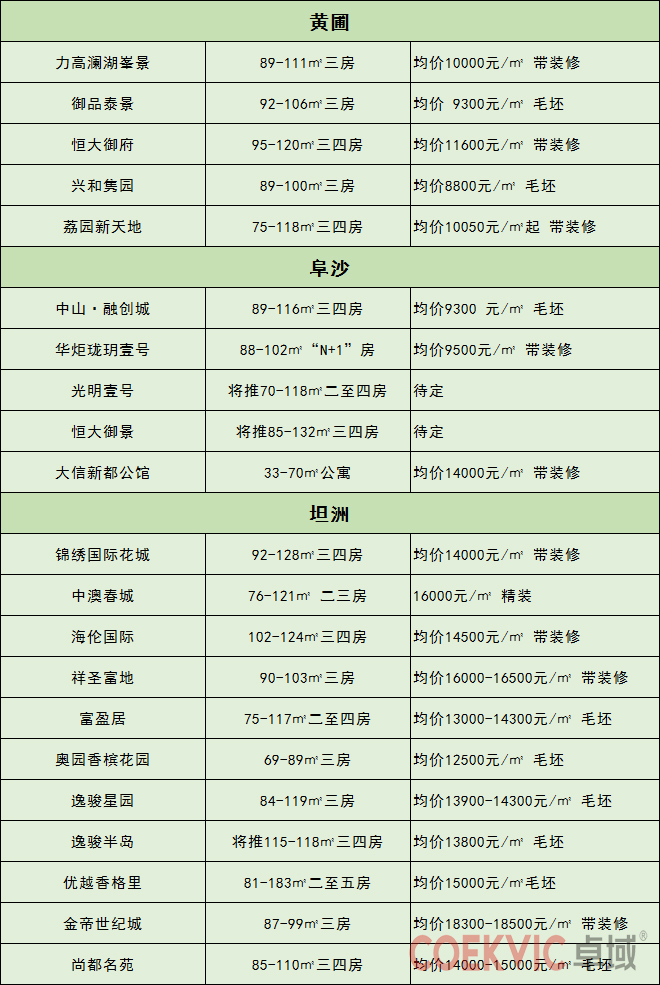 上周中山楼市,中山楼市最新降价促销