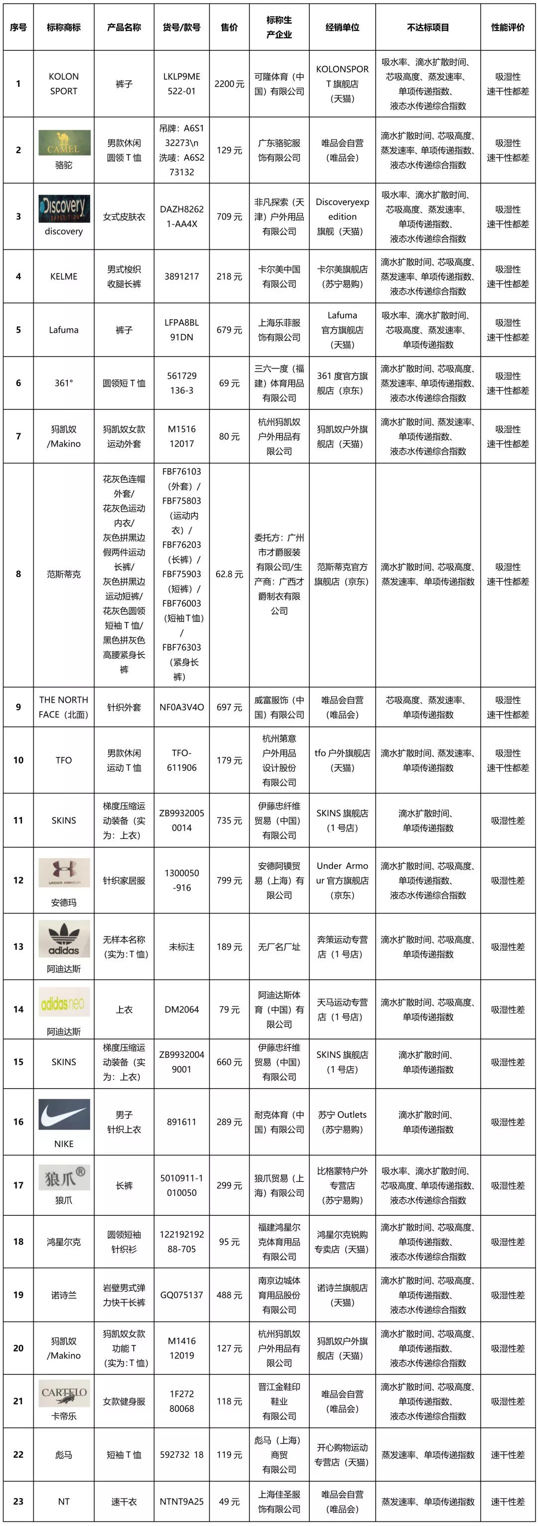 361速干衣测评,速干衣30元与80元的区别