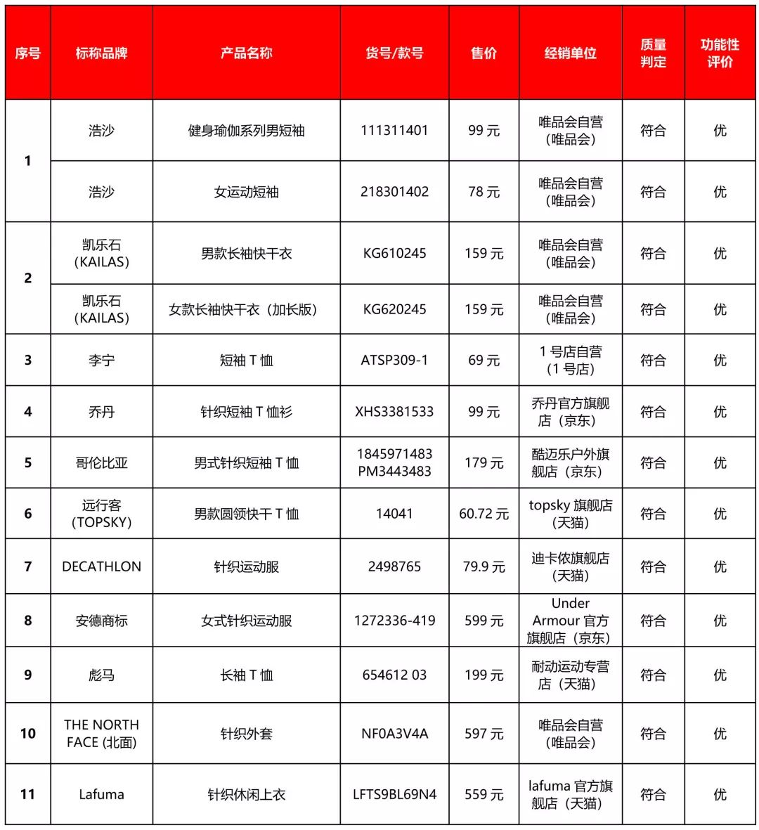 361速干衣测评,速干衣30元与80元的区别
