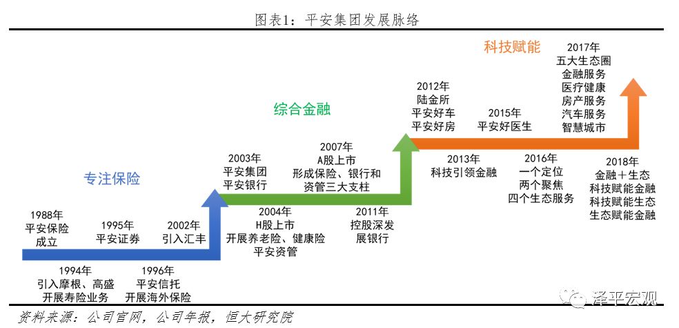 中国平安中国最大的金融集团,平安综合金融发展历程