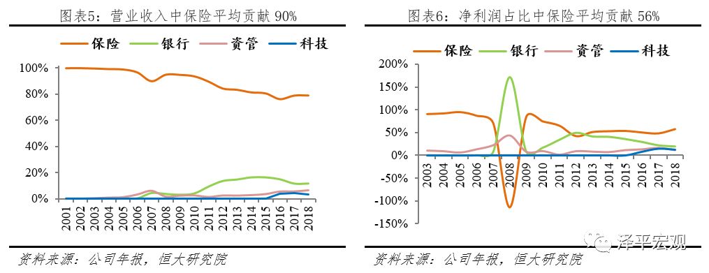 中国平安中国最大的金融集团,平安综合金融发展历程