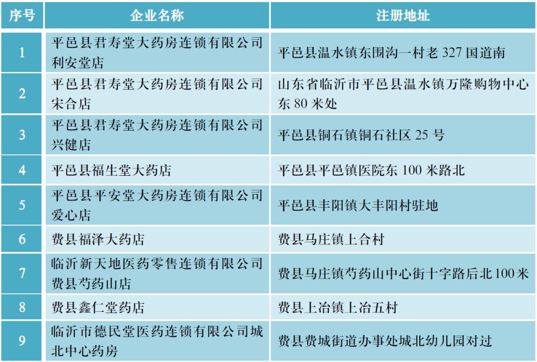 药店违法撤销gsp证书,14家药店被注销名单