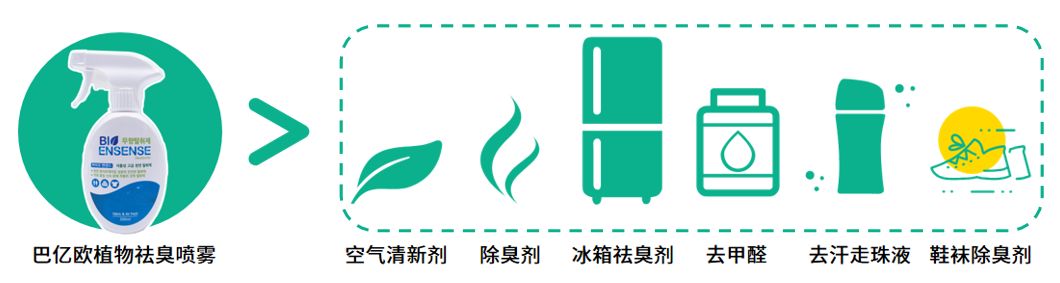 1瓶帮你搞定99种难缠异味