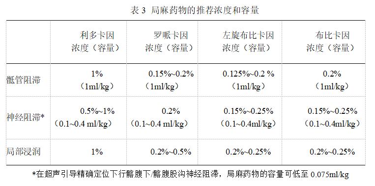 小儿术后镇痛专家共识,小儿麻醉手术要点
