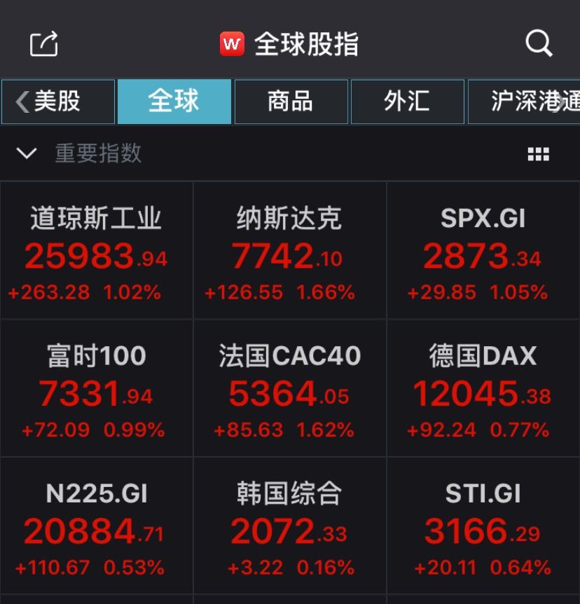 多头狂欢！美股创6个月最大单周涨幅，分析师：市场已过度解读降息预期，事情没那么简单