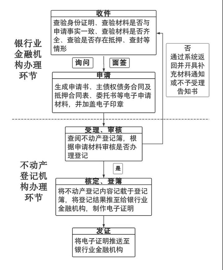 办事少跑腿的流程,银行不动产抵押登记流程