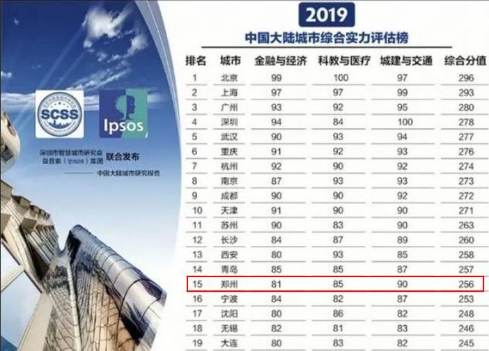 中国未来发展最好的城市郑州,郑州未来发展潜力最好的城市