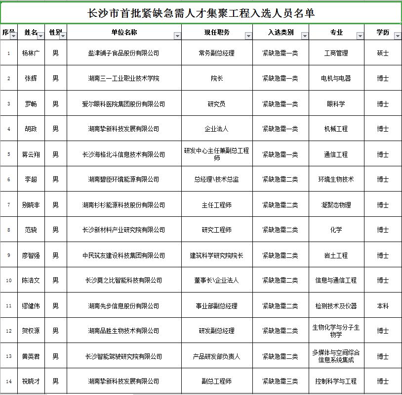 长沙市第五批高精尖人才领跑工程,长沙人才引进效果
