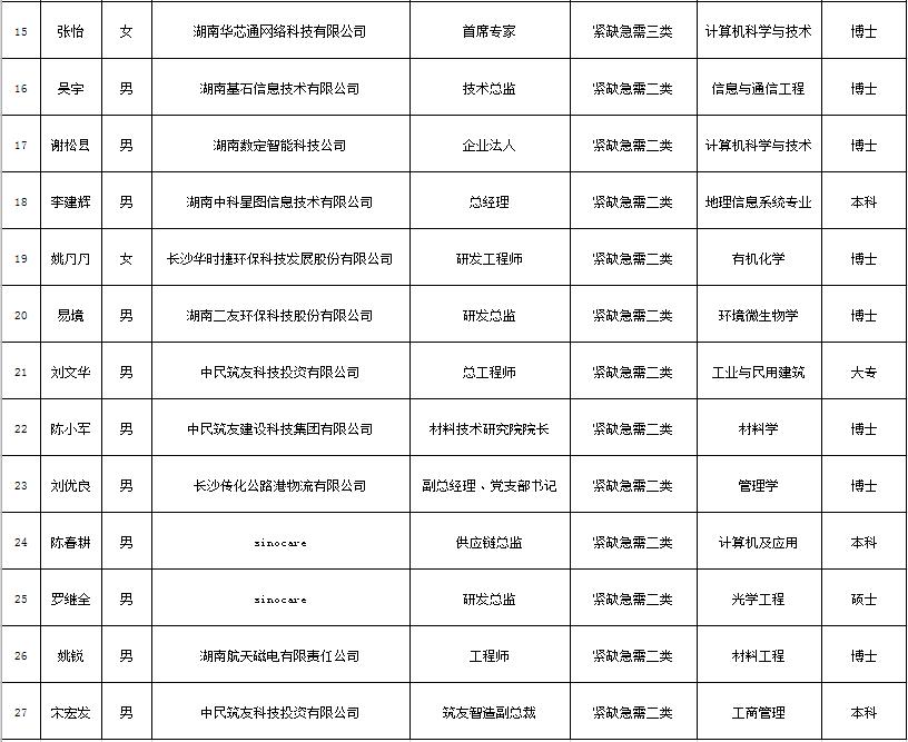 长沙市第五批高精尖人才领跑工程,长沙人才引进效果