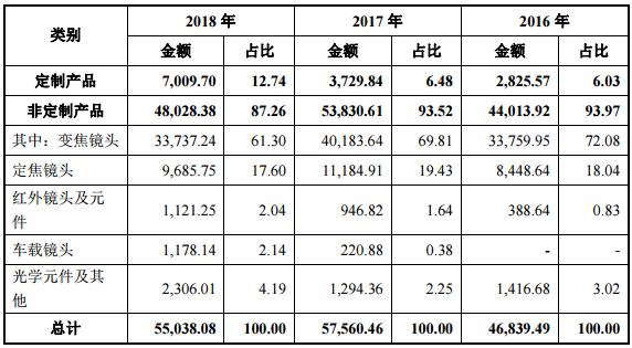 福光股份业绩大全,福光股份的盈利模式