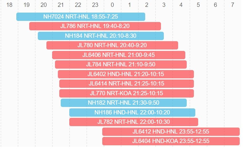 东京飞夏威夷航线图,东京夏威夷航线