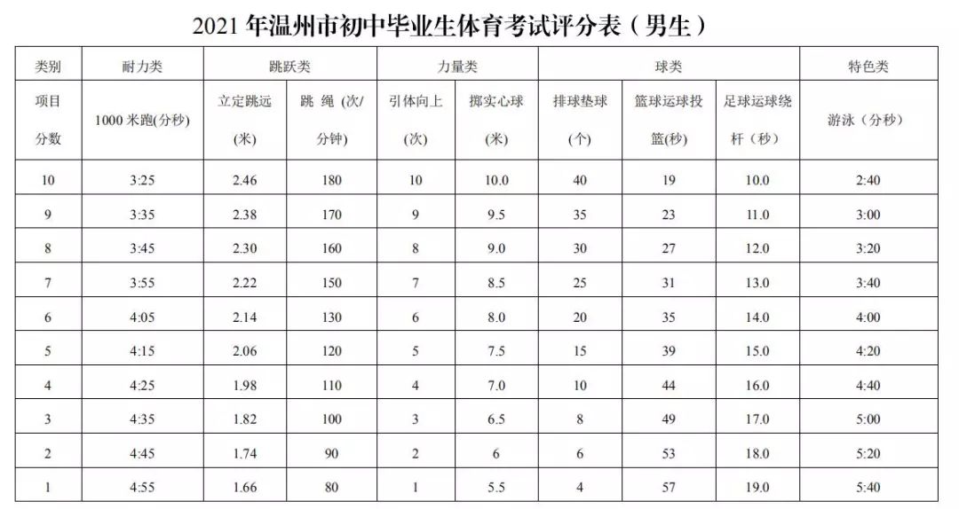 温州中考体育项目及得分标准,温州体育中考2022要求