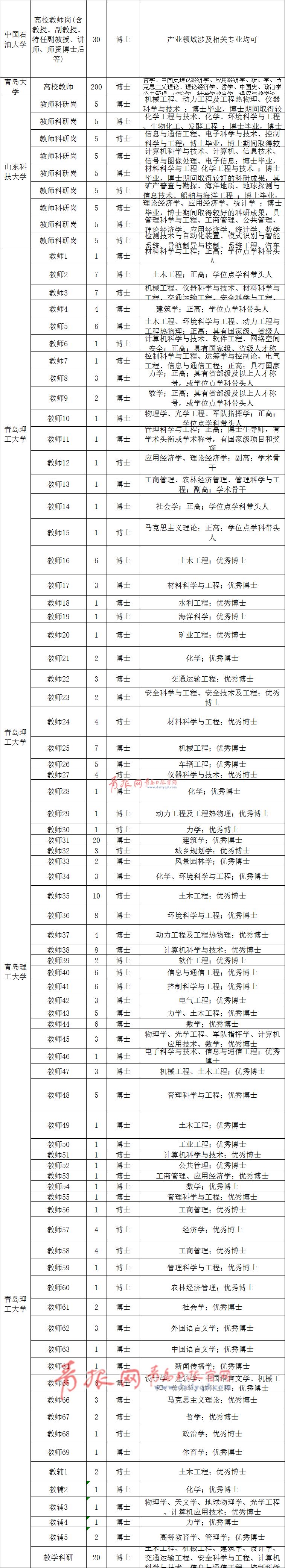 青岛月入5万招聘,青岛高层次人才招聘