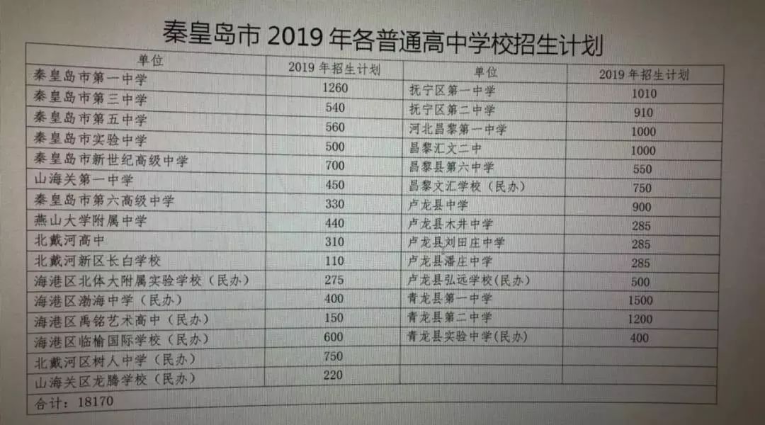 秦皇岛最新招生公告,秦皇岛市高中招生名额公告