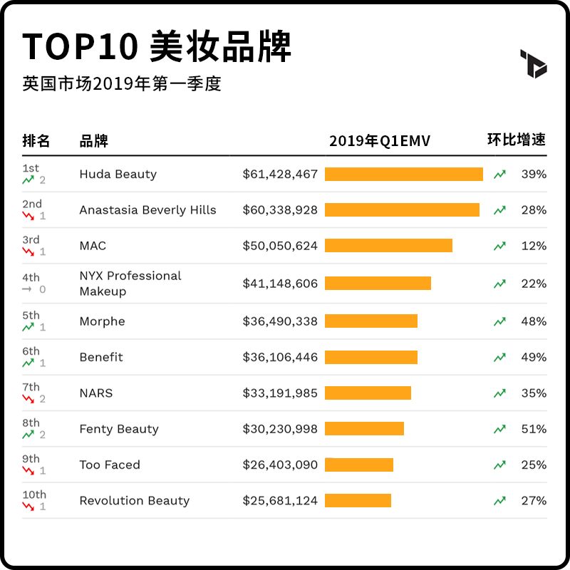 全球美妆品牌价值排行榜,全球美妆品牌价值排行榜前十名